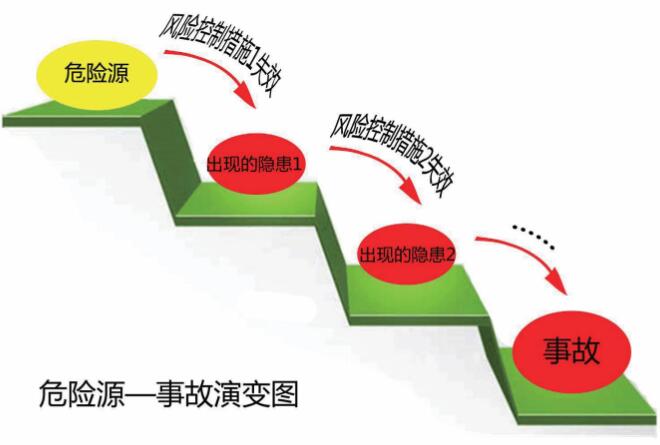 風險、隱患與事故之間的邏輯關系