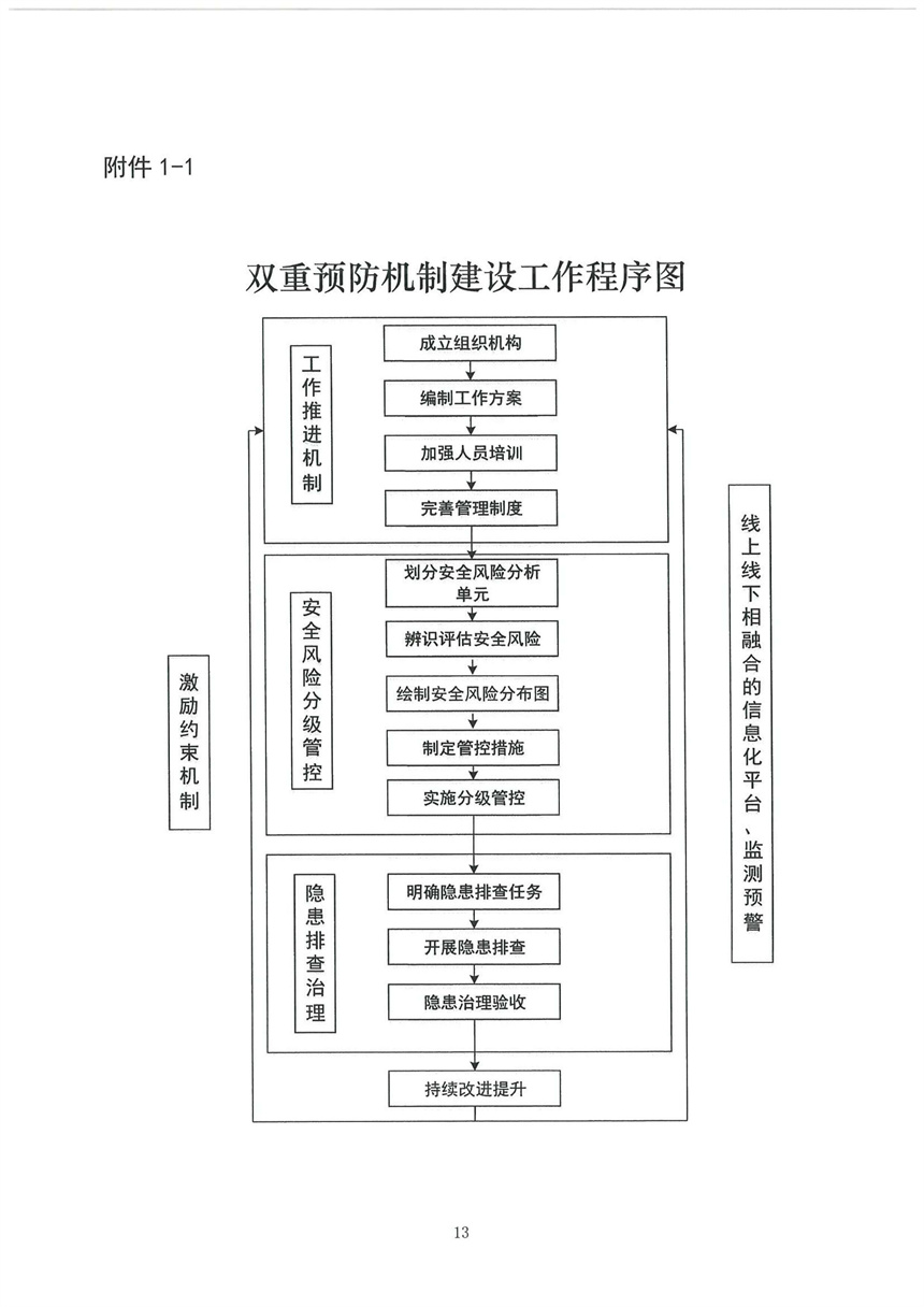 企業雙重預防機制